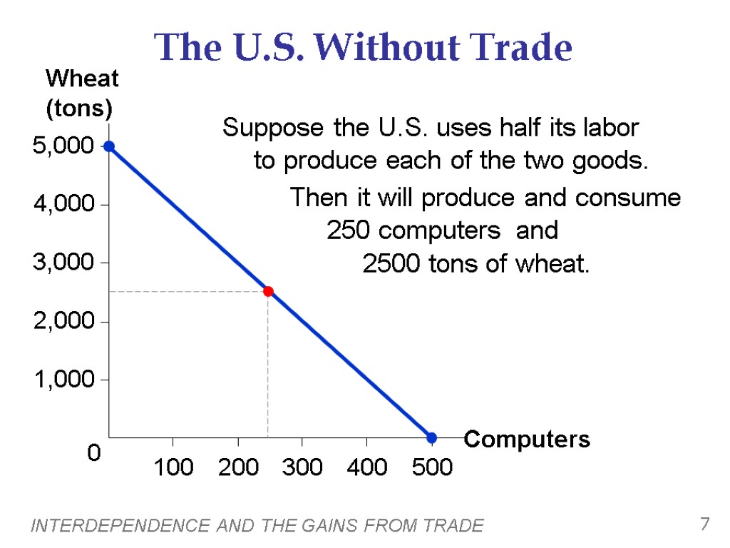 INTERDEPENDENCE AND THE GAINS FROM TRADE 7 The U.S. Without Trade Suppose the U.S.